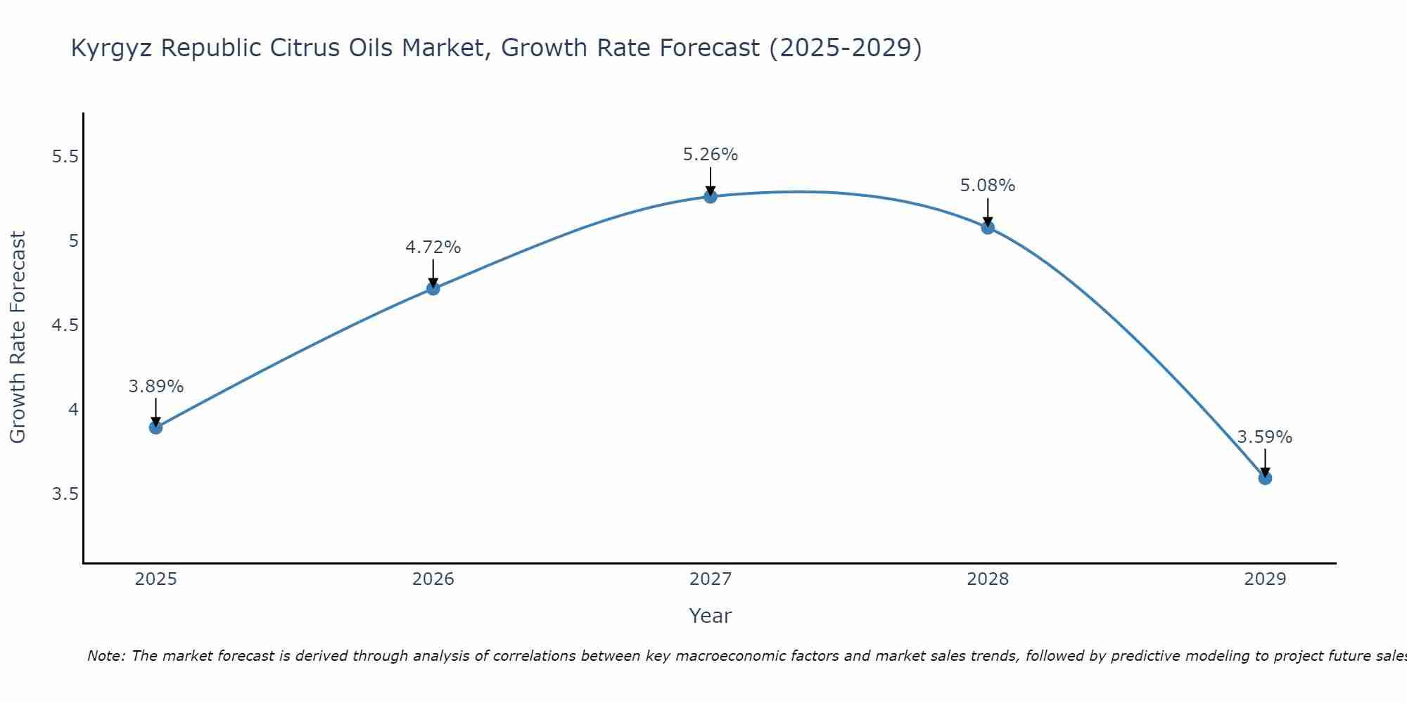 Kyrgyz Republic Citrus Oils Market Growth Rate